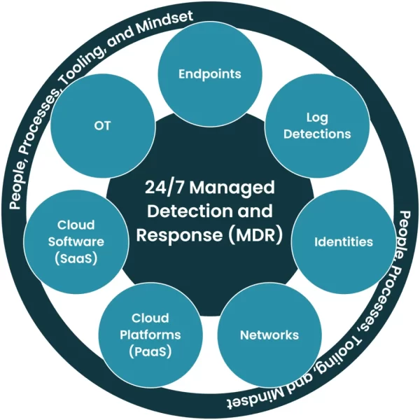 Managed Detection and Response